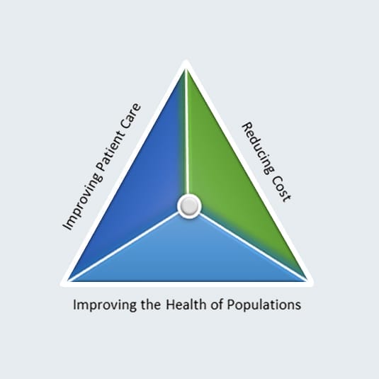 A triangular diagram with three labeled sections: "Improving Patient Care" in green, "Advanced Primary Care" in blue, and "Improving the Health of Populations" in grey, centered around a white pivot point.