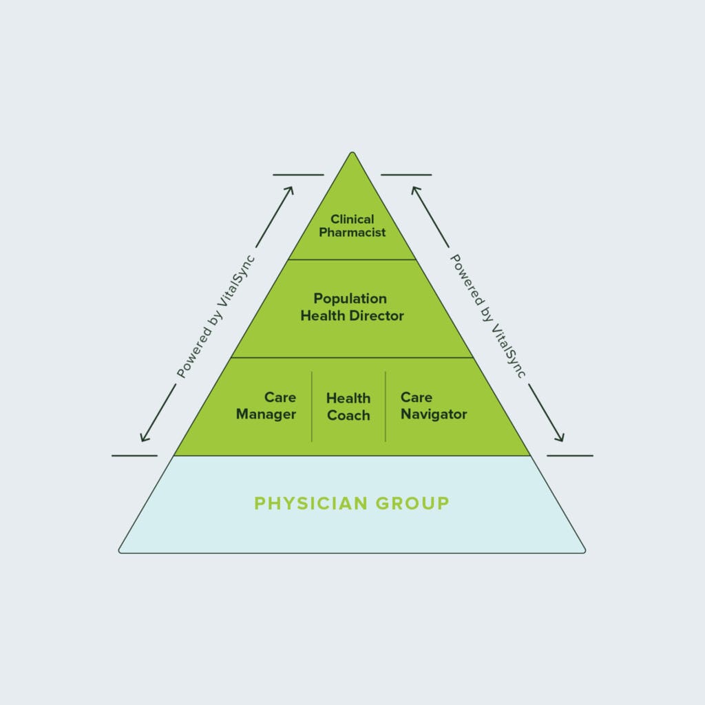 VitalSync Health Advanced Primary Care Pyramid Diagram