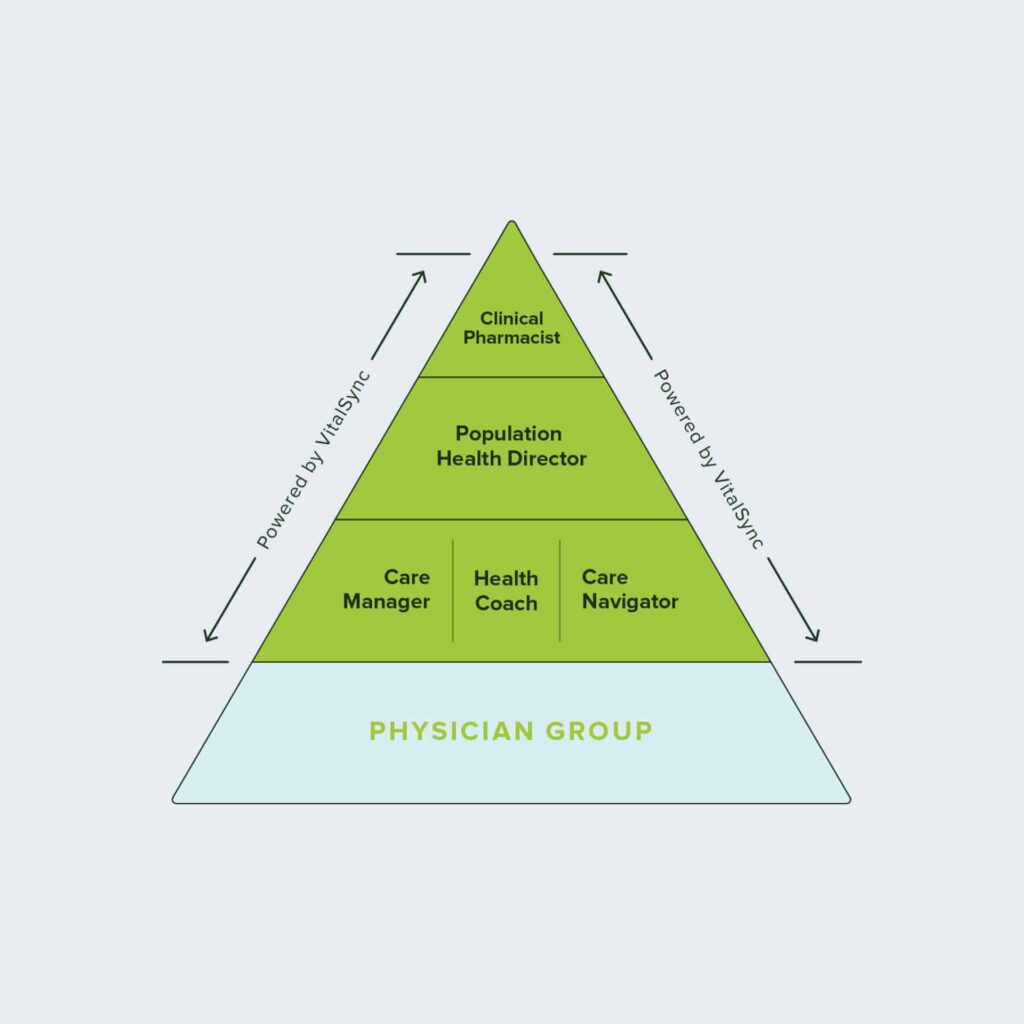 VitalSync Health Advanced Primary Care Pyramid Diagram